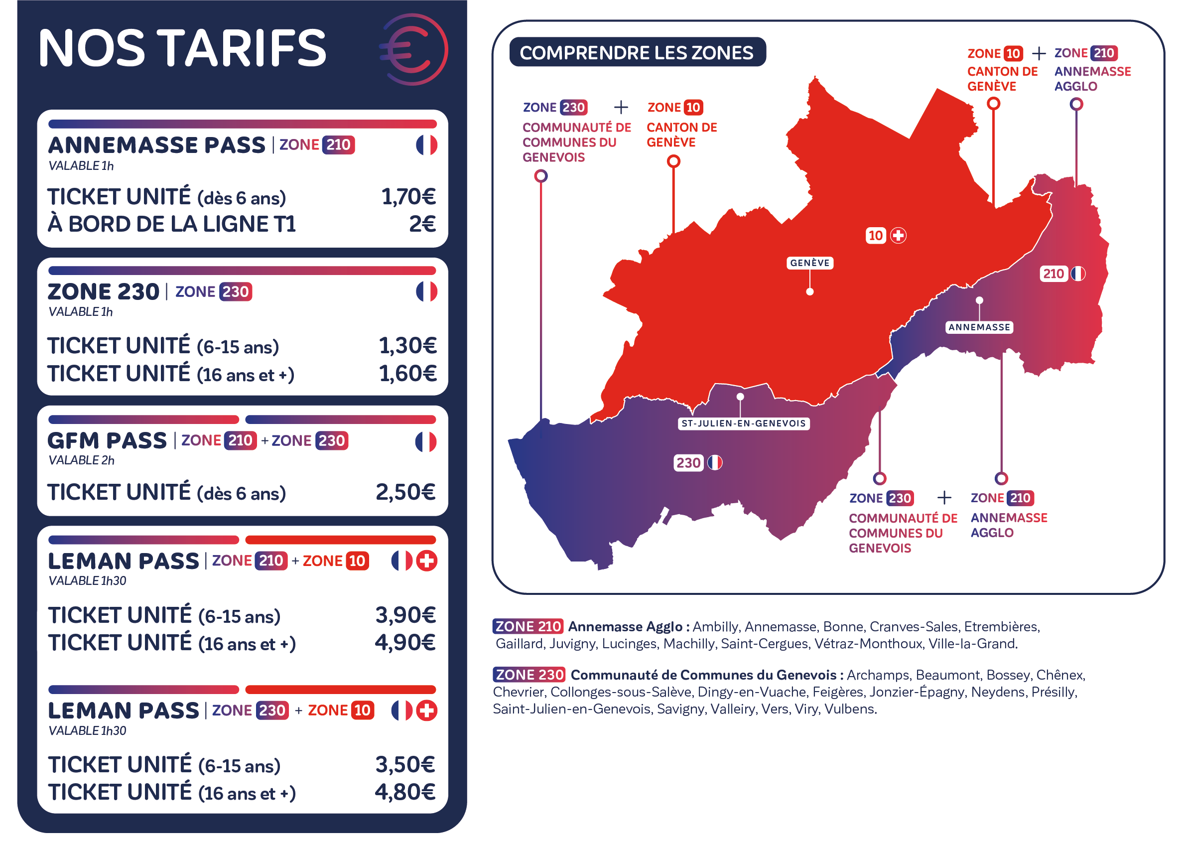 Explication des zones